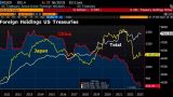Китай ускоренными темпами избавляется от облигаций госдолга США
