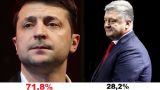 Первые экзитполы: Зеленский набирает 71,8% голосов
