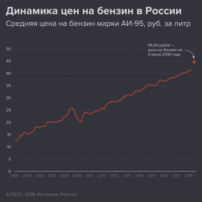 ВЦИОМ: рейтинг правительства РФ снизился в июне из-за роста цен на бензин