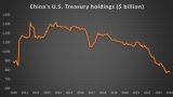 Китай рекордными темпами избавляется от казначейских облигаций США