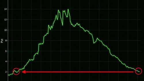 China sells US bonds and buys gold