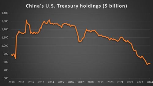 Китай рекордными темпами избавляется от казначейских облигаций США