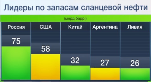СМИ: в США три ведущих добытчика сланцевой нефти сократят расходы на 40-66%