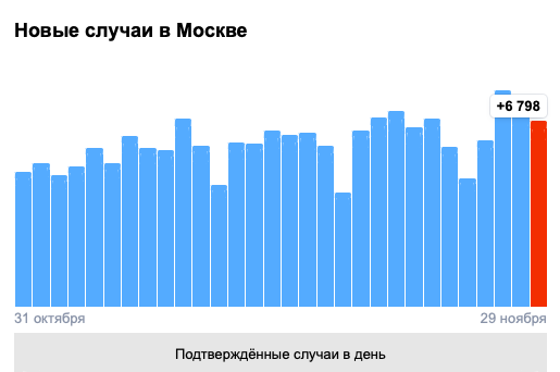 В Москве за сутки коронавирусом заразились 6 798 человек 2 9c01441648e7b6d8479d9e5f30a67 В Москве за сутки коронавирусом заразились 6 798 человек