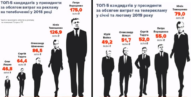 Избирательная кампания — 2019 стала самой дорогой в истории Украины Избирательная кампания — 2019 стала самой дорогой в истории Украины